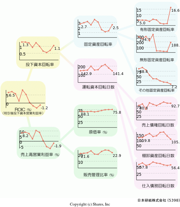日本研紙株式会社の経営効率分析(ROICツリー)