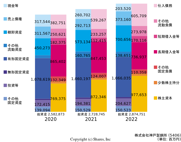 株式会社神戸製鋼所の貸借対照表