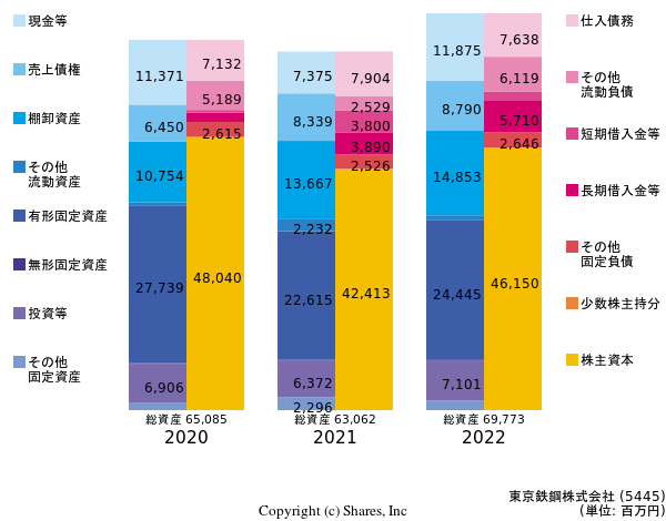 東京鉄鋼株式会社の貸借対照表