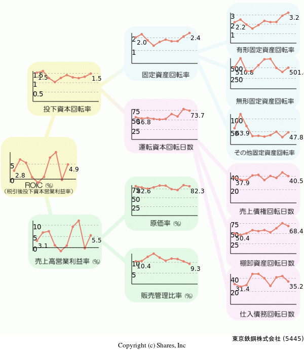 東京鉄鋼株式会社の経営効率分析(ROICツリー)