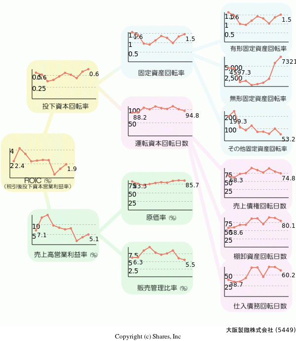大阪製鐵株式会社の経営効率分析(ROICツリー)