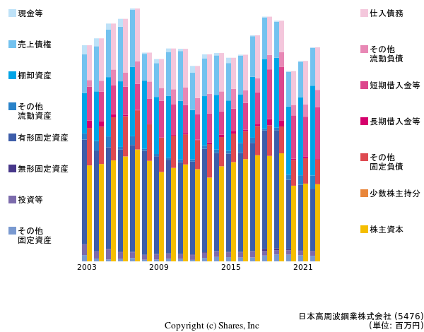 日本高周波鋼業株式会社の貸借対照表