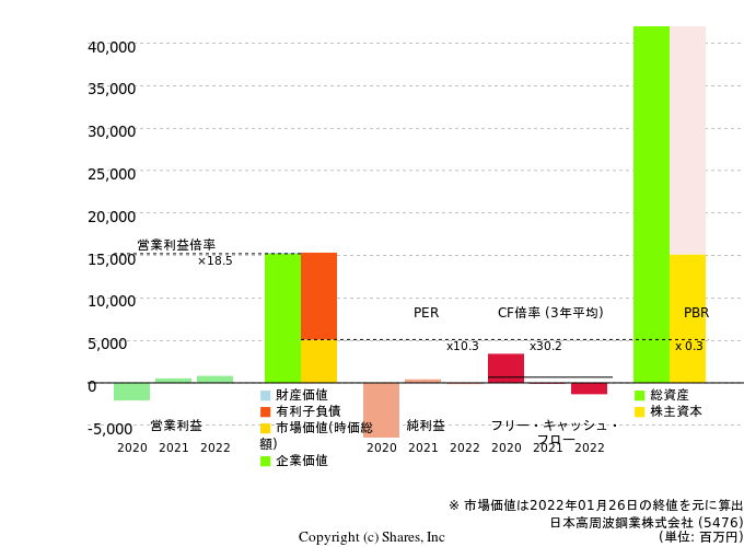 日本高周波鋼業株式会社の倍率評価