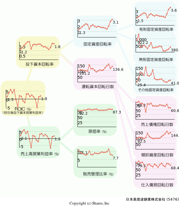 日本高周波鋼業株式会社の経営効率分析(ROICツリー)