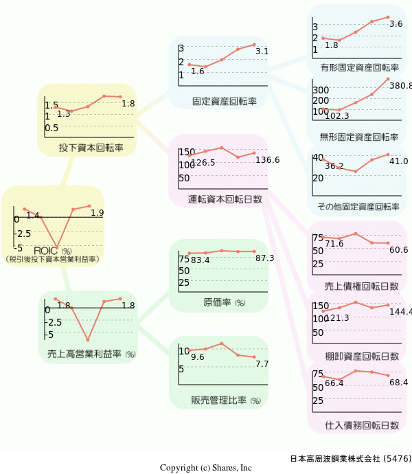 日本高周波鋼業株式会社の経営効率分析(ROICツリー)