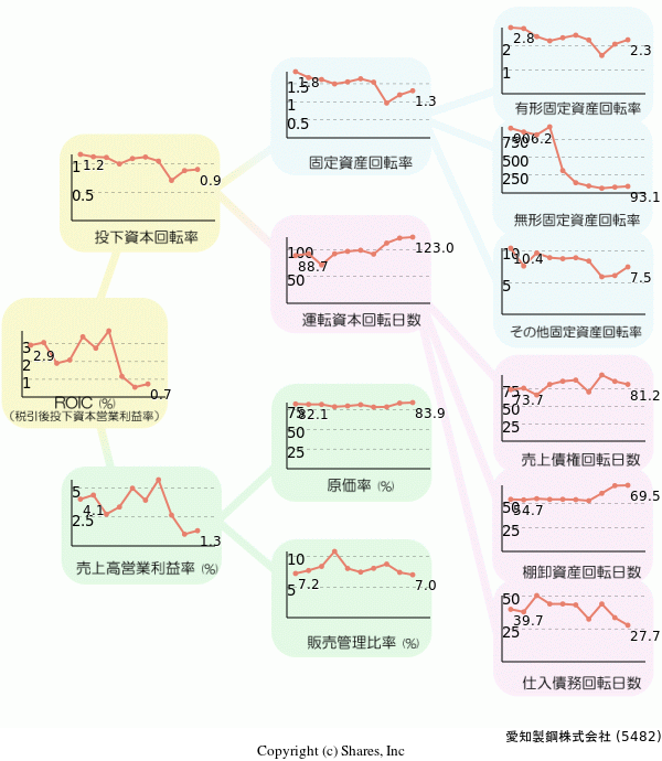 愛知製鋼株式会社の経営効率分析(ROICツリー)