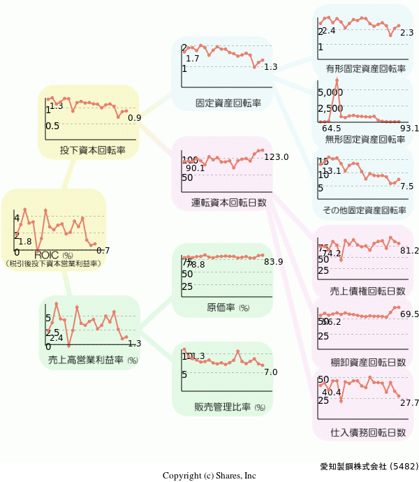 愛知製鋼株式会社の経営効率分析(ROICツリー)