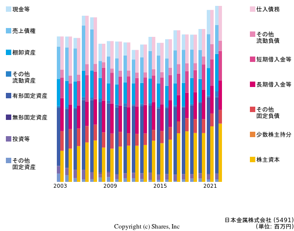 日本金属株式会社の貸借対照表