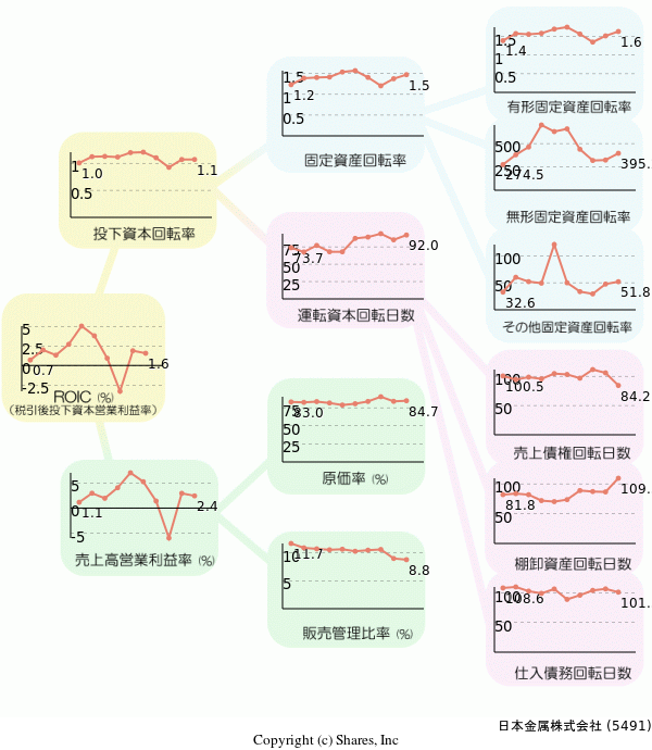 日本金属株式会社の経営効率分析(ROICツリー)