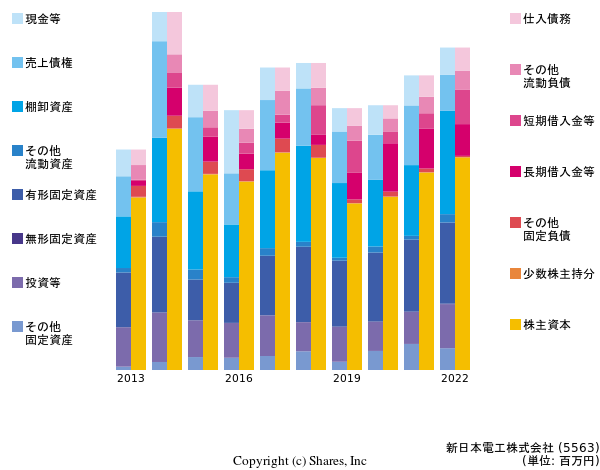 新日本電工株式会社の貸借対照表