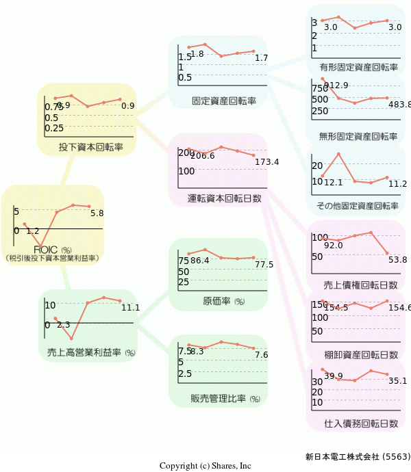 新日本電工株式会社の経営効率分析(ROICツリー)
