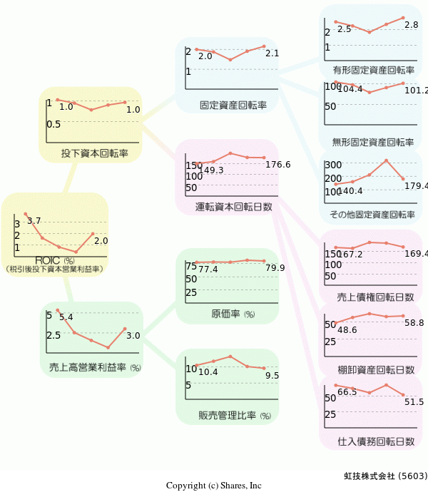 虹技株式会社の経営効率分析(ROICツリー)