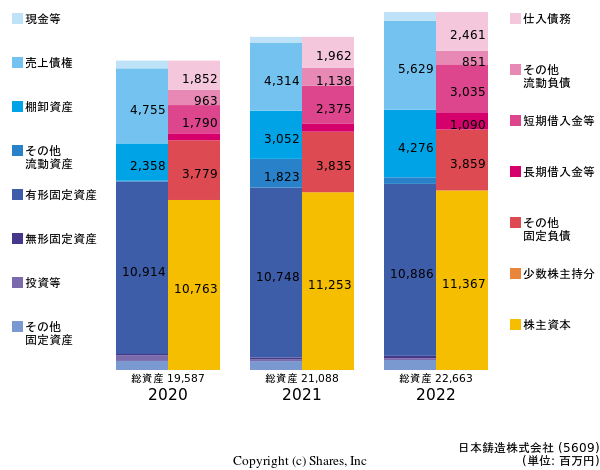 日本鋳造株式会社の貸借対照表