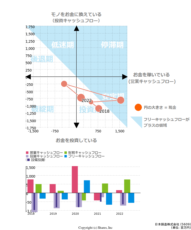 日本鋳造株式会社のキャッシュフロー