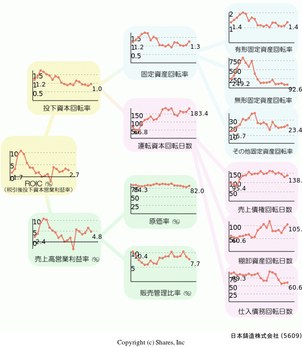 日本鋳造株式会社の経営効率分析(ROICツリー)