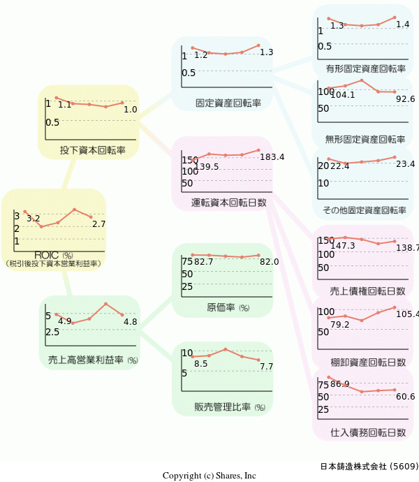 日本鋳造株式会社の経営効率分析(ROICツリー)