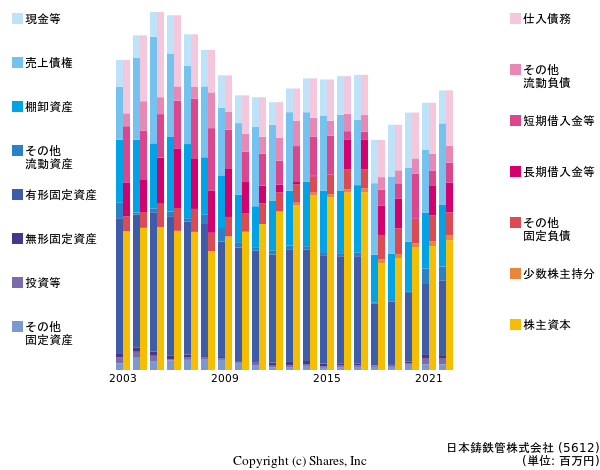 日本鋳鉄管株式会社の貸借対照表