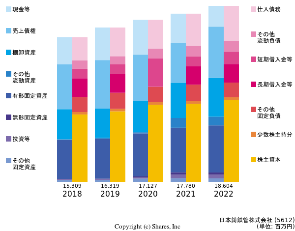 日本鋳鉄管株式会社の貸借対照表