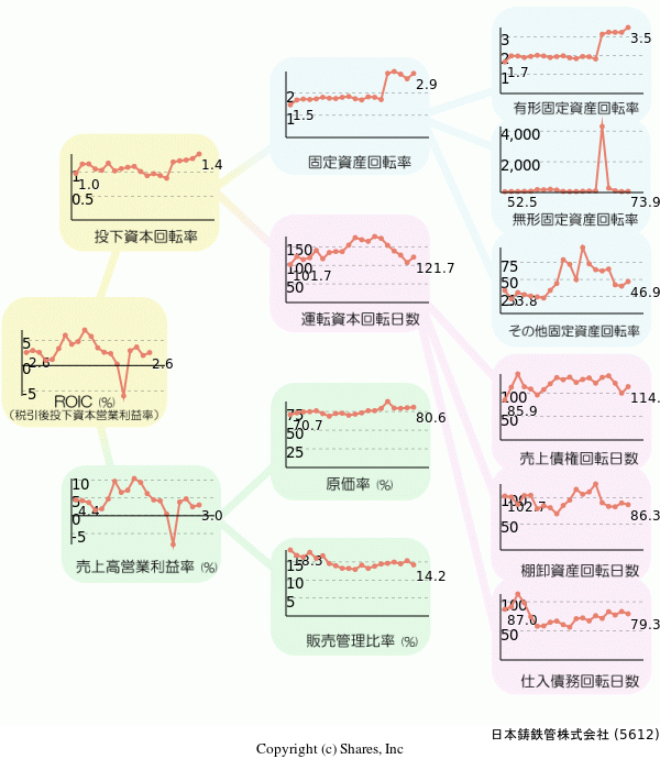 日本鋳鉄管株式会社の経営効率分析(ROICツリー)