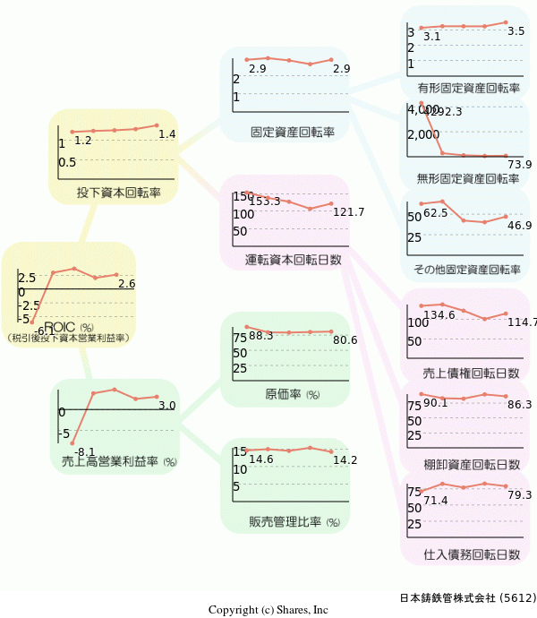 日本鋳鉄管株式会社の経営効率分析(ROICツリー)