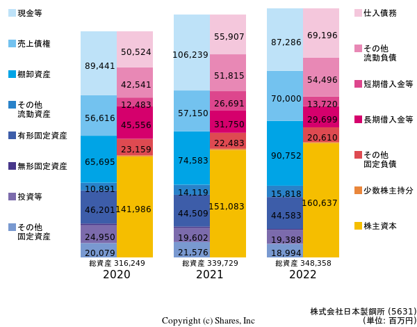 株式会社日本製鋼所の貸借対照表