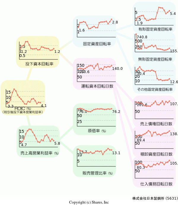 株式会社日本製鋼所の経営効率分析(ROICツリー)