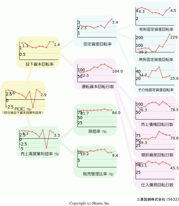 三菱製鋼株式会社の経営効率分析(ROICツリー)