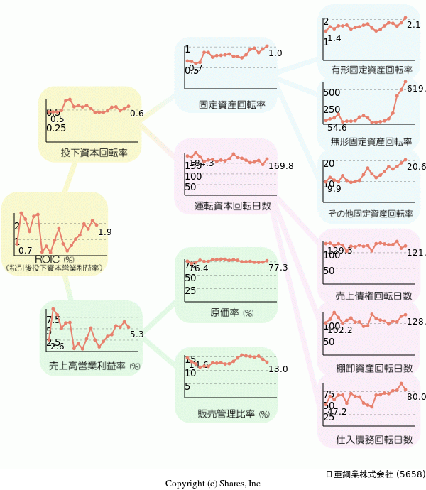 日亜鋼業株式会社の経営効率分析(ROICツリー)