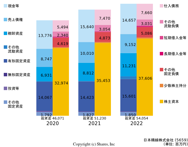 日本精線株式会社の貸借対照表