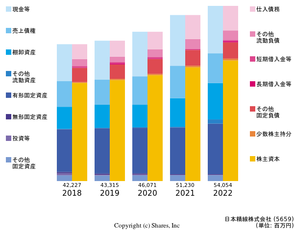 日本精線株式会社の貸借対照表
