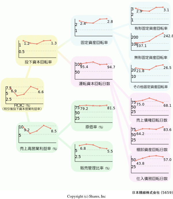 日本精線株式会社の経営効率分析(ROICツリー)