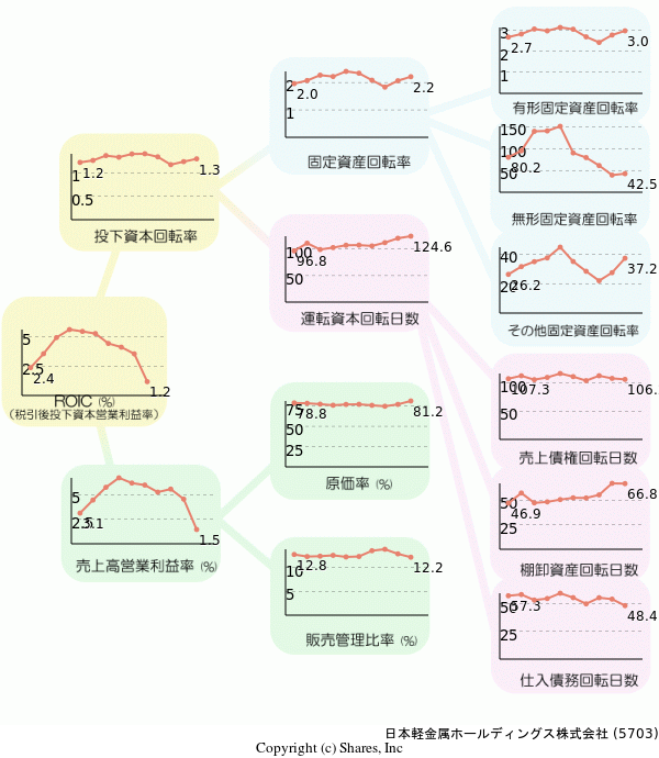 日本軽金属ホールディングス株式会社の経営効率分析(ROICツリー)