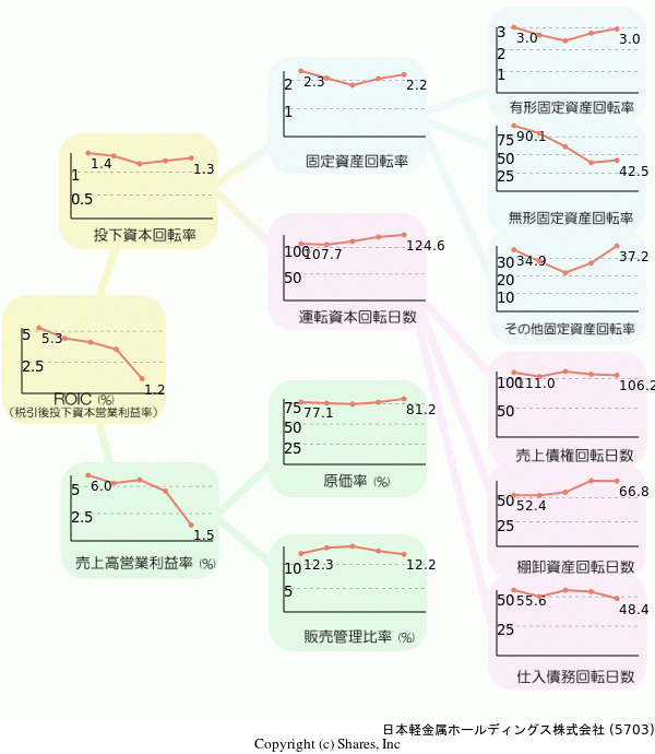 日本軽金属ホールディングス株式会社の経営効率分析(ROICツリー)