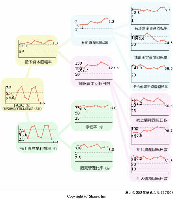三井金属鉱業株式会社の経営効率分析(ROICツリー)