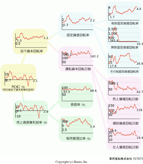 東邦亜鉛株式会社の経営効率分析(ROICツリー)