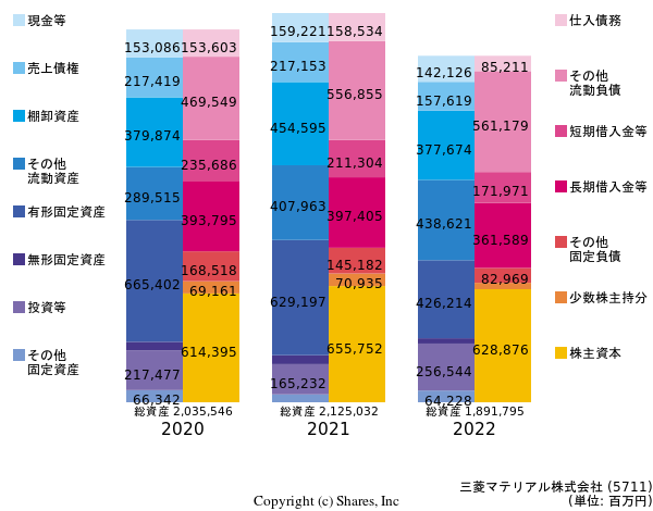 三菱マテリアル株式会社の貸借対照表