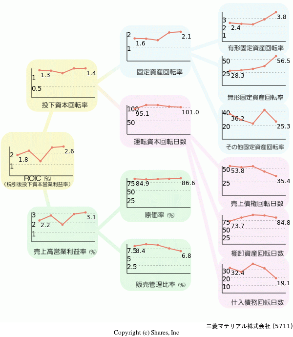 三菱マテリアル株式会社の経営効率分析(ROICツリー)