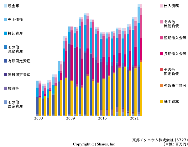 東邦チタニウム株式会社の貸借対照表