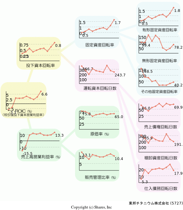 東邦チタニウム株式会社の経営効率分析(ROICツリー)