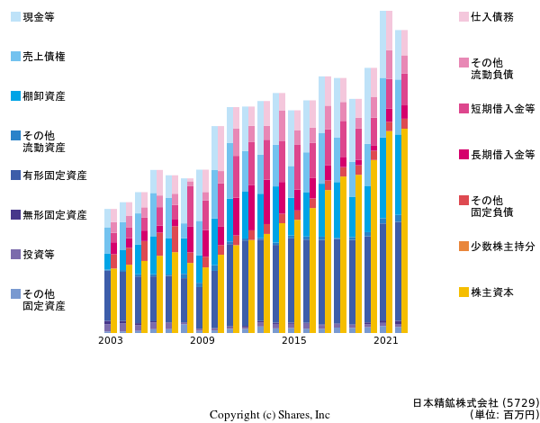 日本精鉱株式会社の貸借対照表