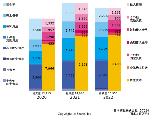 日本精鉱株式会社の貸借対照表
