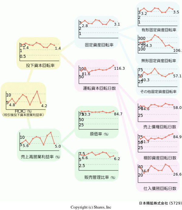 日本精鉱株式会社の経営効率分析(ROICツリー)