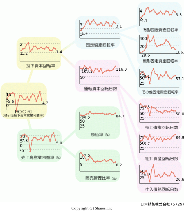 日本精鉱株式会社の経営効率分析(ROICツリー)