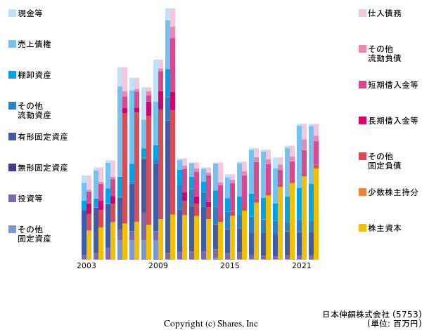 日本伸銅株式会社の貸借対照表
