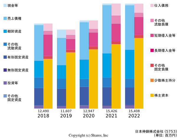 日本伸銅株式会社の貸借対照表