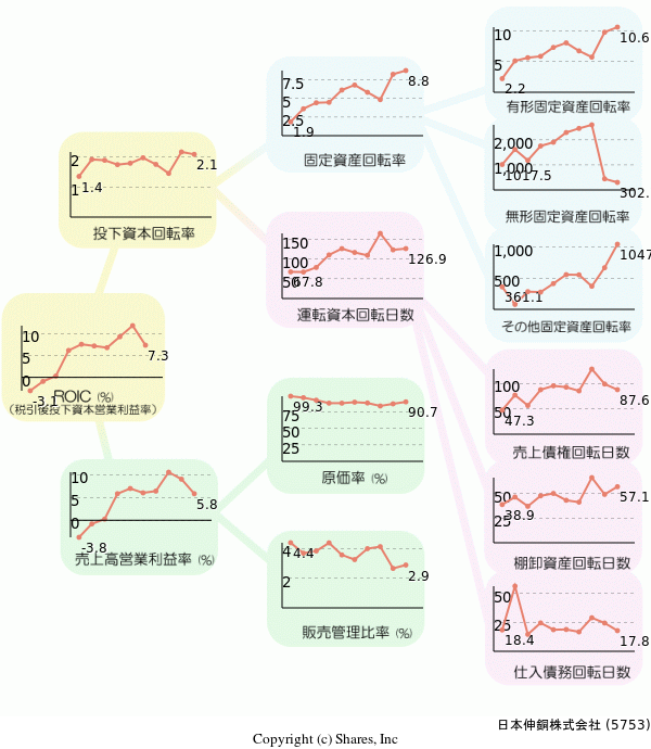日本伸銅株式会社の経営効率分析(ROICツリー)