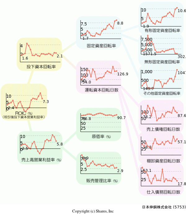 日本伸銅株式会社の経営効率分析(ROICツリー)