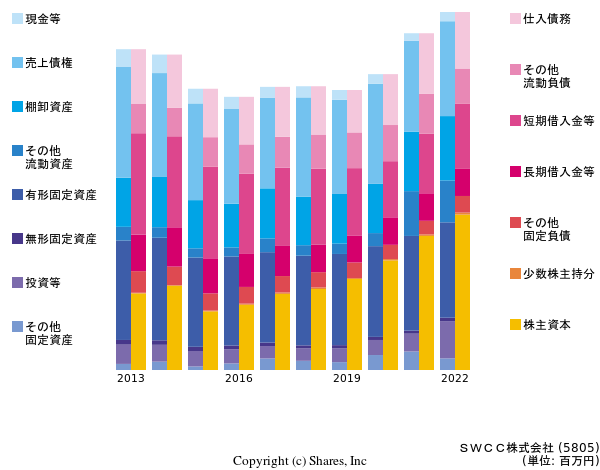 昭和電線ホールディングス株式会社の貸借対照表