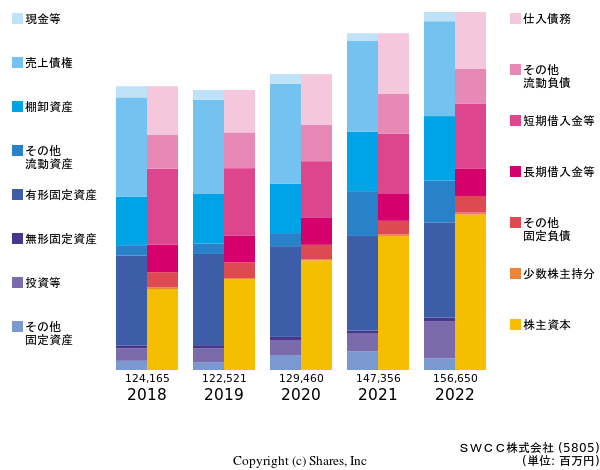 昭和電線ホールディングス株式会社の貸借対照表