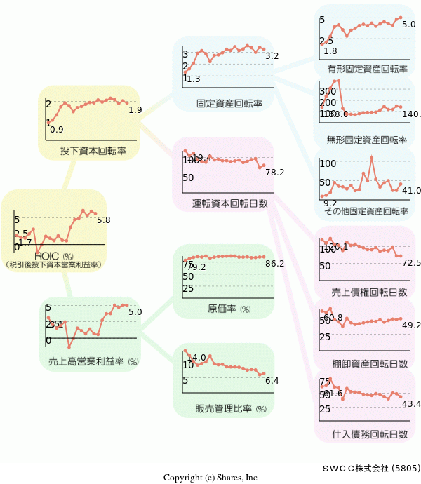 昭和電線ホールディングス株式会社の経営効率分析(ROICツリー)